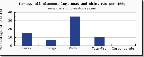 niacin and nutrition facts in turkey leg per 100g